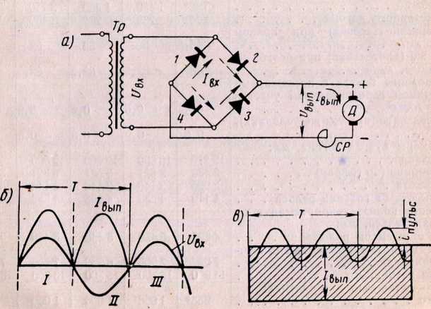 Рис. 17. Мостовая схема выпрямления а и кривые выпрямленного тока при безындуктивной б и индуктивной в нагрузках