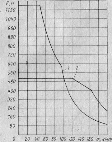 Рис. 8. Тяговые характеристики электропоезда при kv =3,73 (/) и kv = = 1,48 (2)