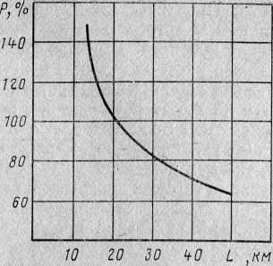 Рис. 5. Зависимость удельной продолжительной мощности от длины расчетного перегона