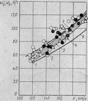 Рис. 6. Зависимости удельного сопротивления движению от скорости: