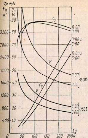 Рис. 18. Характеристики тягового двигателя ДК-103Г