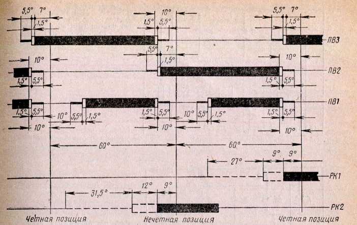 Рис. 56. Диаграмма включения контакторов переключателя вентилей КСП. При каждом перемещении штока вал переключателя вентилей поворачивается на 60°, а главный кулачковый вал — на 20°. Пунктирной линией показана диаграмма включений силовых контакторов РК1 и РК2