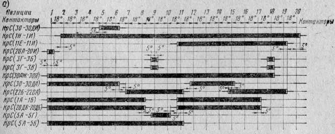 Рис. 43. Диаграмма включения кулачковых контакторов силового контроллера 1 КС.008: