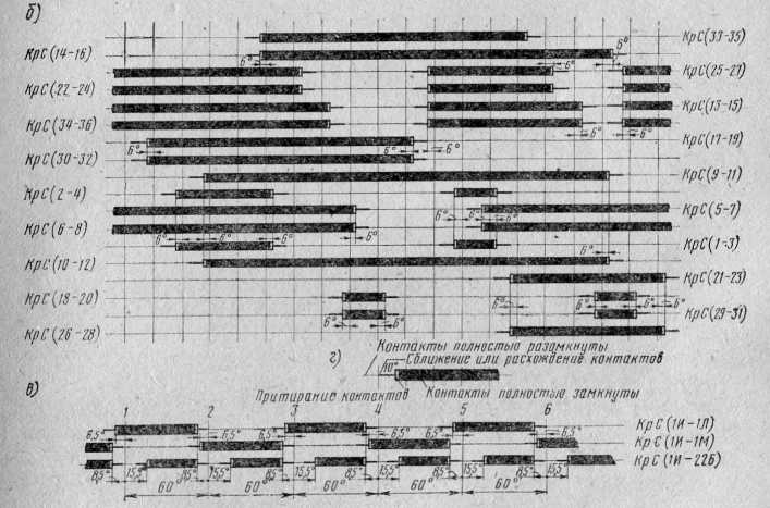 Рис. 43. Диаграмма включения кулачковых контакторов силового контроллера 1 КС.008: