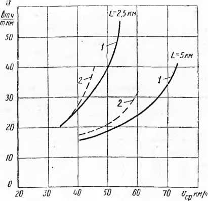 Рис. 5. Зависимость удельного расхода энергии от средней скорости сообщения на перегонах без уклонов длиной 2,5 и 5 км