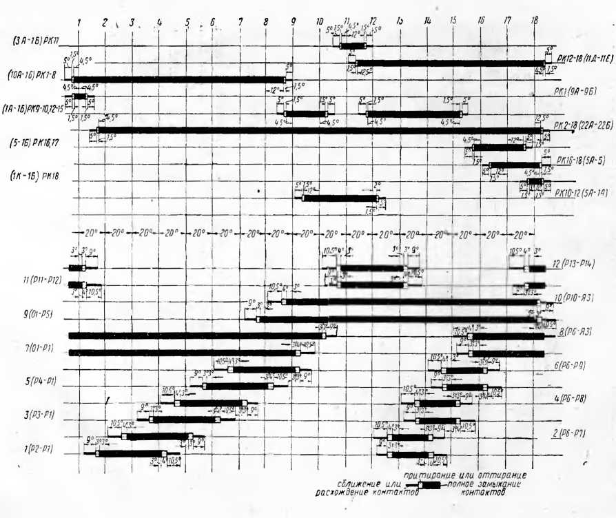 Рис. 52. Диаграмма включений силовых контакторов и контакторов управления силового контроллера КСП-1А