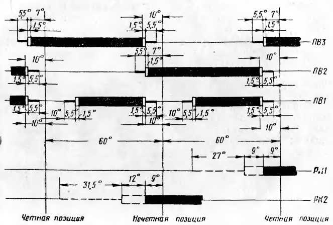 Рис. 53. Диаграмма включений контакторов переключателя вентилей КСП