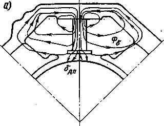 Рис. 55. (а) Схемы потоков рассеяния дополнительных полюсов без диамагнитной прокладки