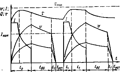 Рис. 59. Кривые скорости движения υ, тока I, расхода воздуха Q и превышения температуры τ тягового двигателя с самовентиляцией при работе электропоезда (tp, tвб, tт и tост — соответственно время разгона, выбега, торможения и остановки)