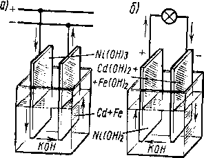 Рис. 148. Прохождение тока при заряде (а) и разряде (б) щелочного аккумулятора