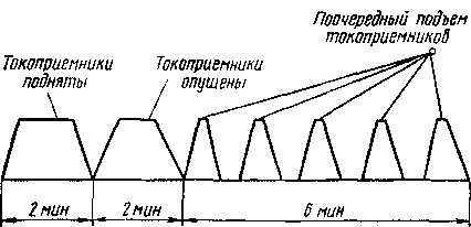 Рис. 241. Порядок действий машиниста при аварийном снятии напряжения с контактной сети