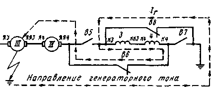 Рис. 244. Прохождение генераторного тока при повреждении III тягового двигателя (движение вагона вперед, реверсор развернут на вагоне назад)