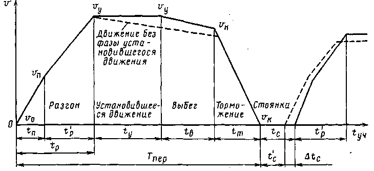 Рис. 235. Объединенные фазы кривой движения пригородного поезда