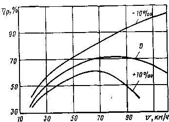 Рис. 236. Кривые к. п. д. разгона поезда ЭР2 в зависимости от достигнутой скорости на участках разного профиля пути