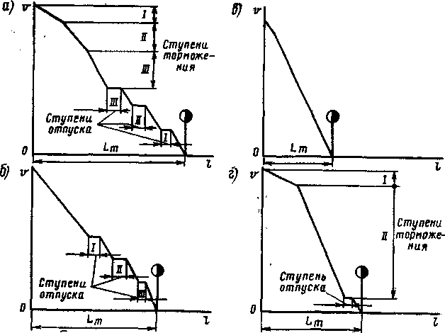 Рис. 237. Режим торможения поезда