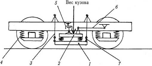 Рис. 1.36. Схема двойного рессорного подвешивания: