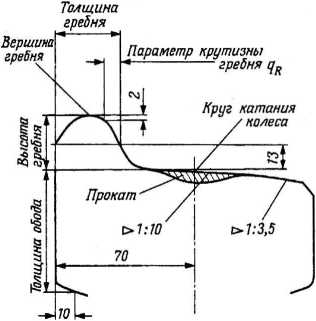 Рис. 1.55. Профиль поверхности катания колеса и контролируемые параметры