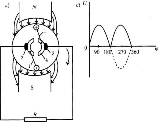 Рис. 2.1. Простейший генератор постоянного тока, состоящий из одного витка (о), график изменения напряжения на щетках генератора (б)