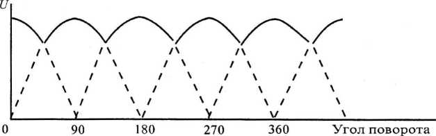 Рис. 2.2. График изменения напряжения, когда на валу генератора закреплено два витка