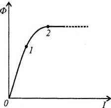 Рис. 2.13. Зависимость магнитного потока двигателя от его тока (двигатель последовательного возбуждения)
