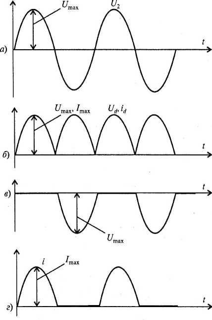 Рис. 3.87. Графики изменения напряжения и тока в однофазной мостовой схеме: