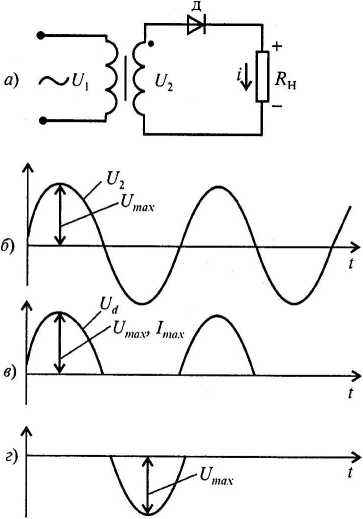 Рис. 3.85. Схема однополупериодного выпрямления переменного тока (а), напряжение на вторичной обмотке трансформатора (б), выпрямленного напряжение на нагрузке (в), обратное напряжение на диоде (г)