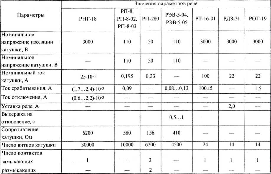 Таблица 26. Характеристики основных реле