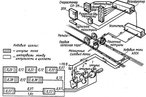 Рис. 6.1. Схема действия локомотивной сигнализации