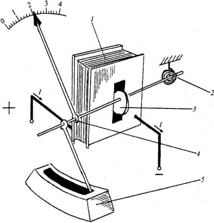 Рис. 6.5. Устройство электромагнитного измерительного механизма: 