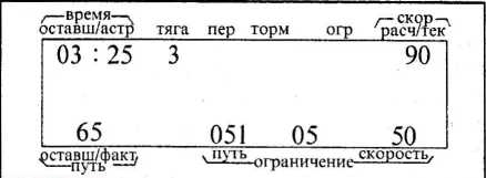 Рис. 6.10. Пример индикации ограничения скорости