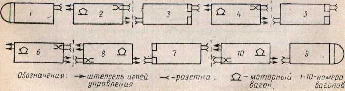 Рис. 306. Схема расположения штепселей и розеток междувагонных соединений цепей управления