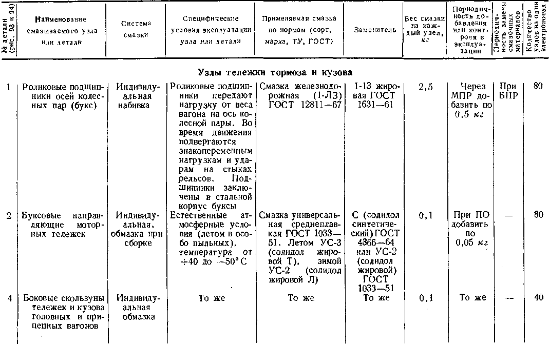 Приложение 1 Карта смазки