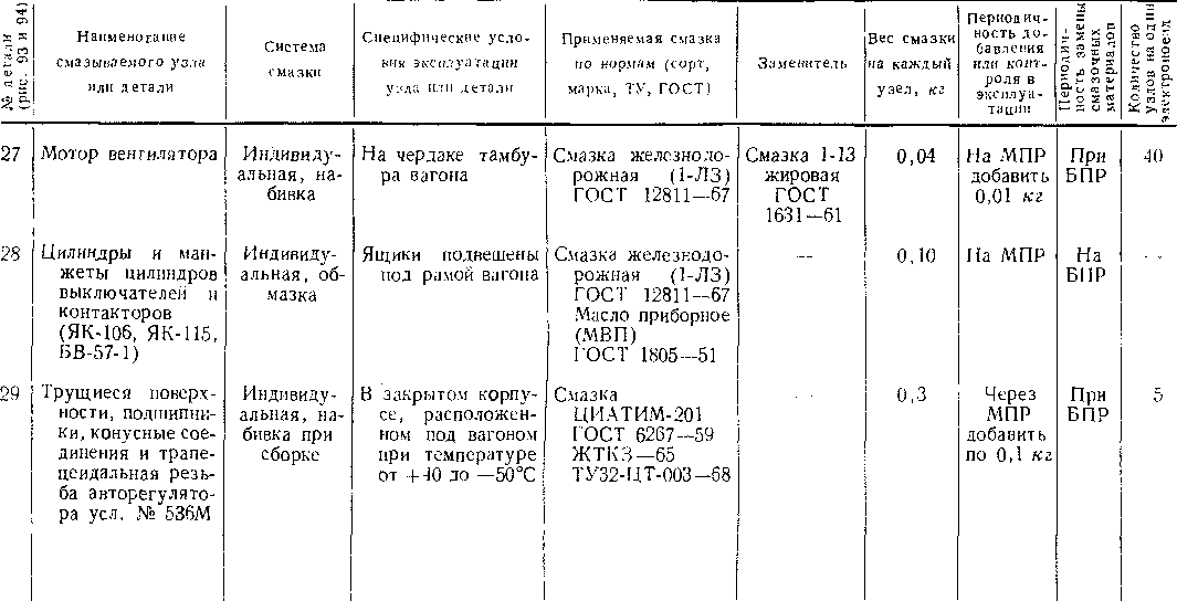 Приложение 1 Карта смазки