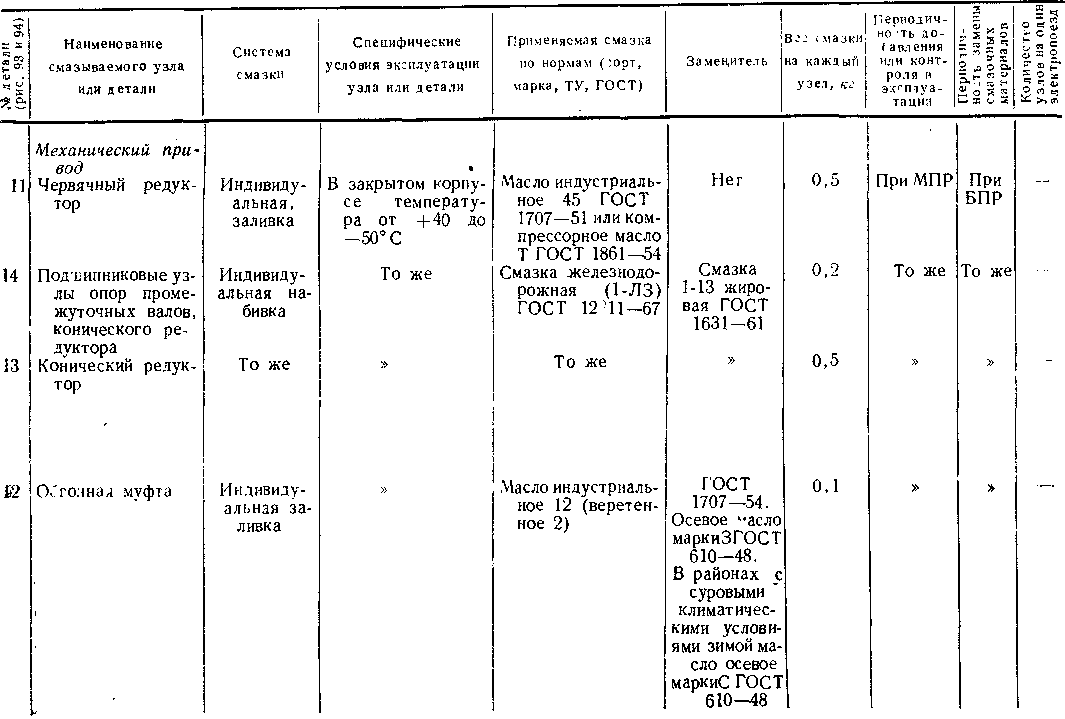 Приложение 1 Карта смазки