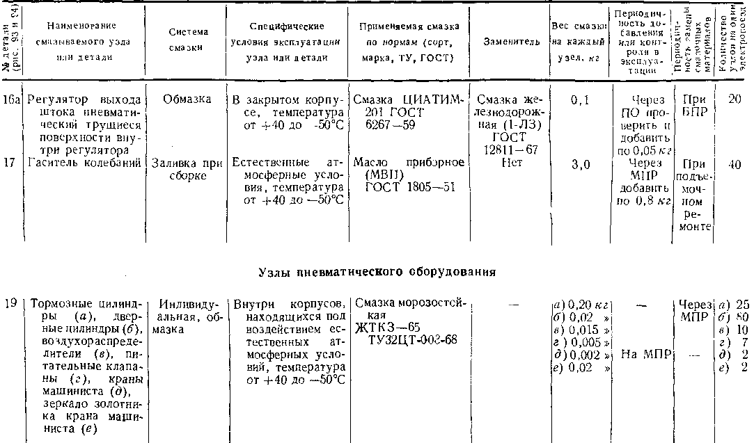 Приложение 1 Карта смазки