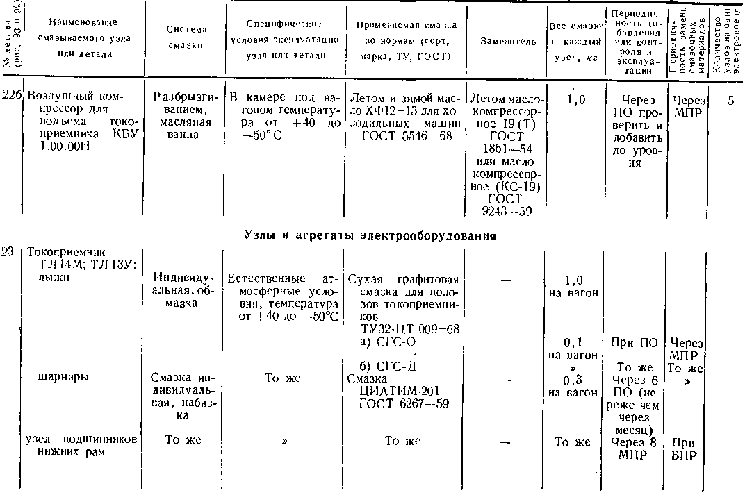 Приложение 1 Карта смазки