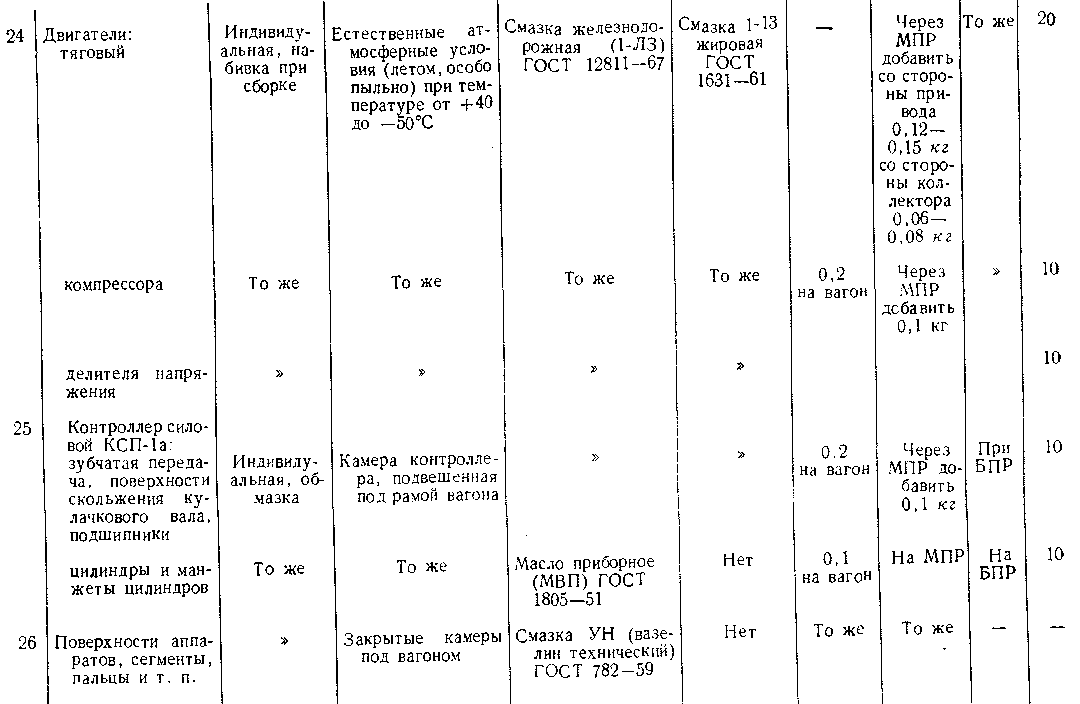 Приложение 1 Карта смазки