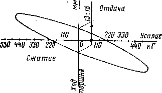 Рис. 23. Рабочая диаграмма гасителя