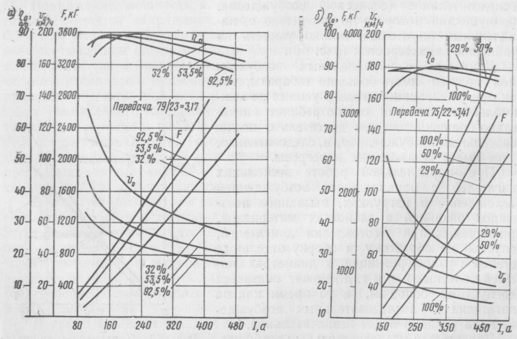 Электромеханические характеристики тяговых двигателей РТ-51Д (а) и PT-113A(6) при диаметре колеса 1 050 мм и максимальной скорости 130 км/ч